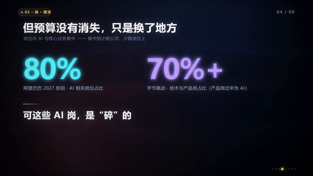 岗·需求段：预算转向 AI